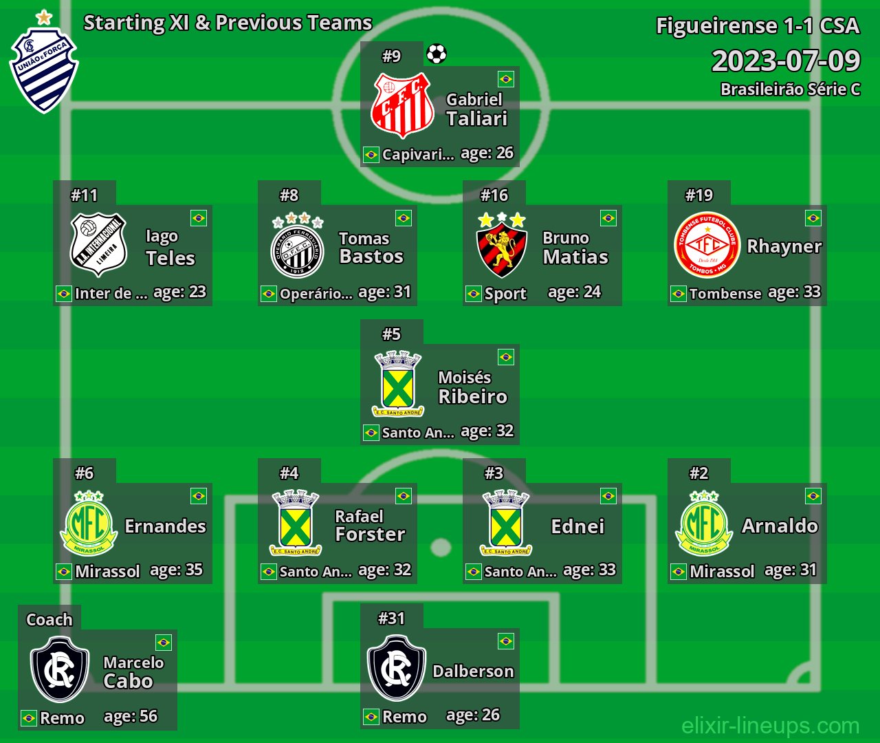 CSA Starting XI & Previous Teams 2023-07-09