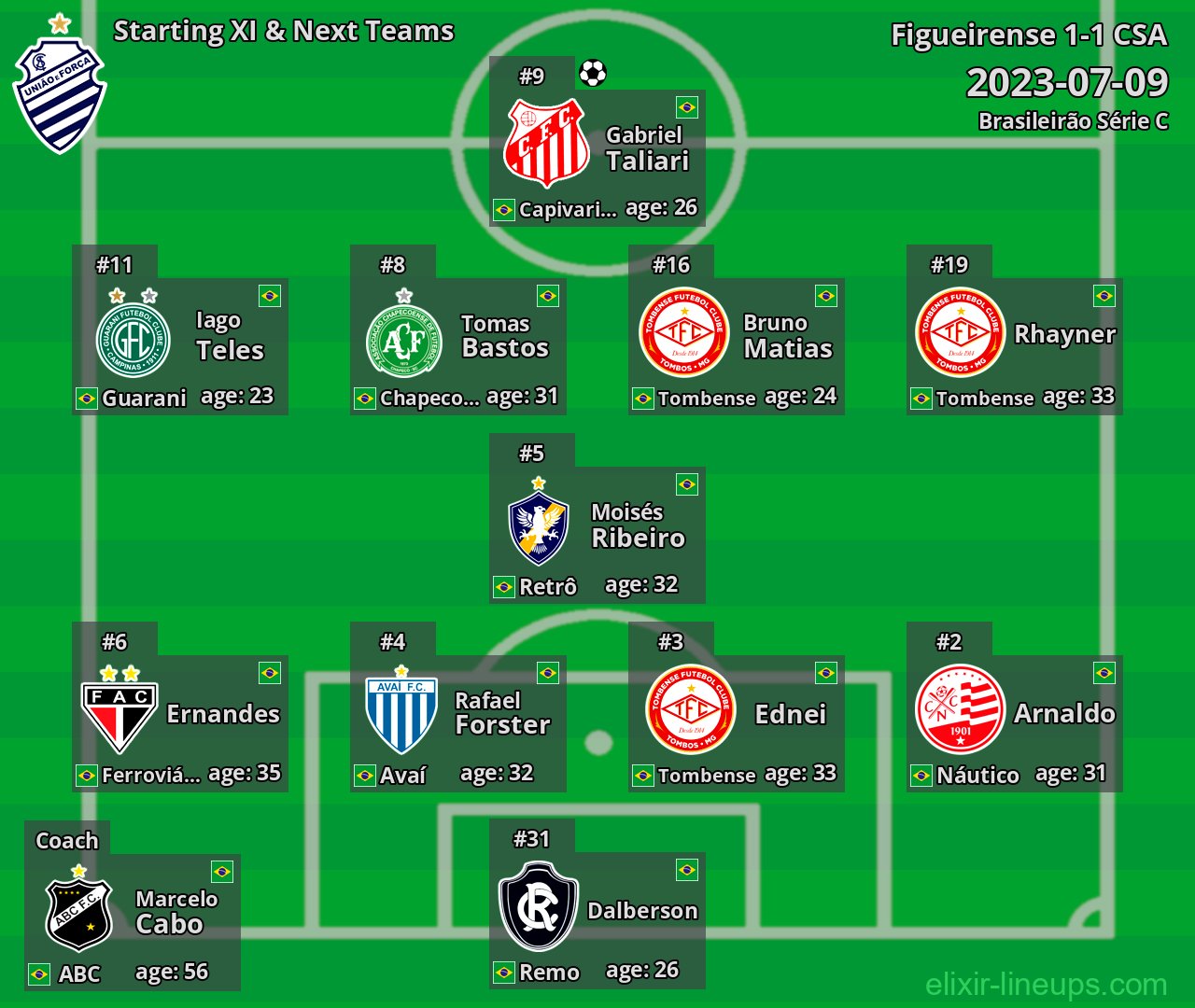 CSA Starting XI & Next Teams 2023-07-09