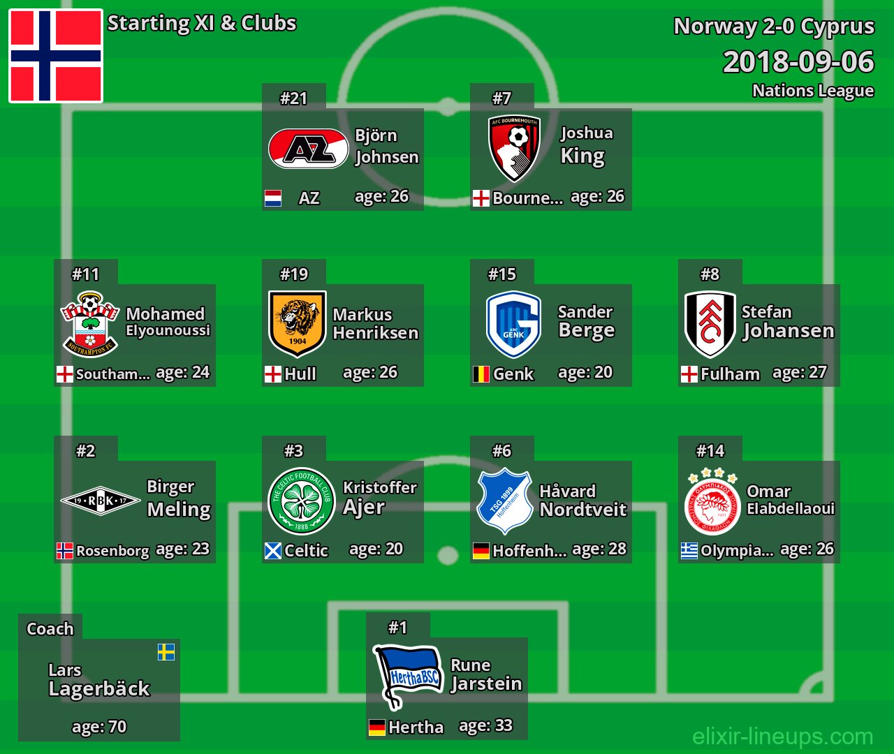 Norway Starting XI 2018-09-06