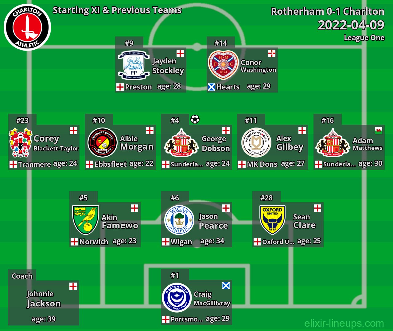 Charlton Starting XI & Previous Teams 2022-04-09