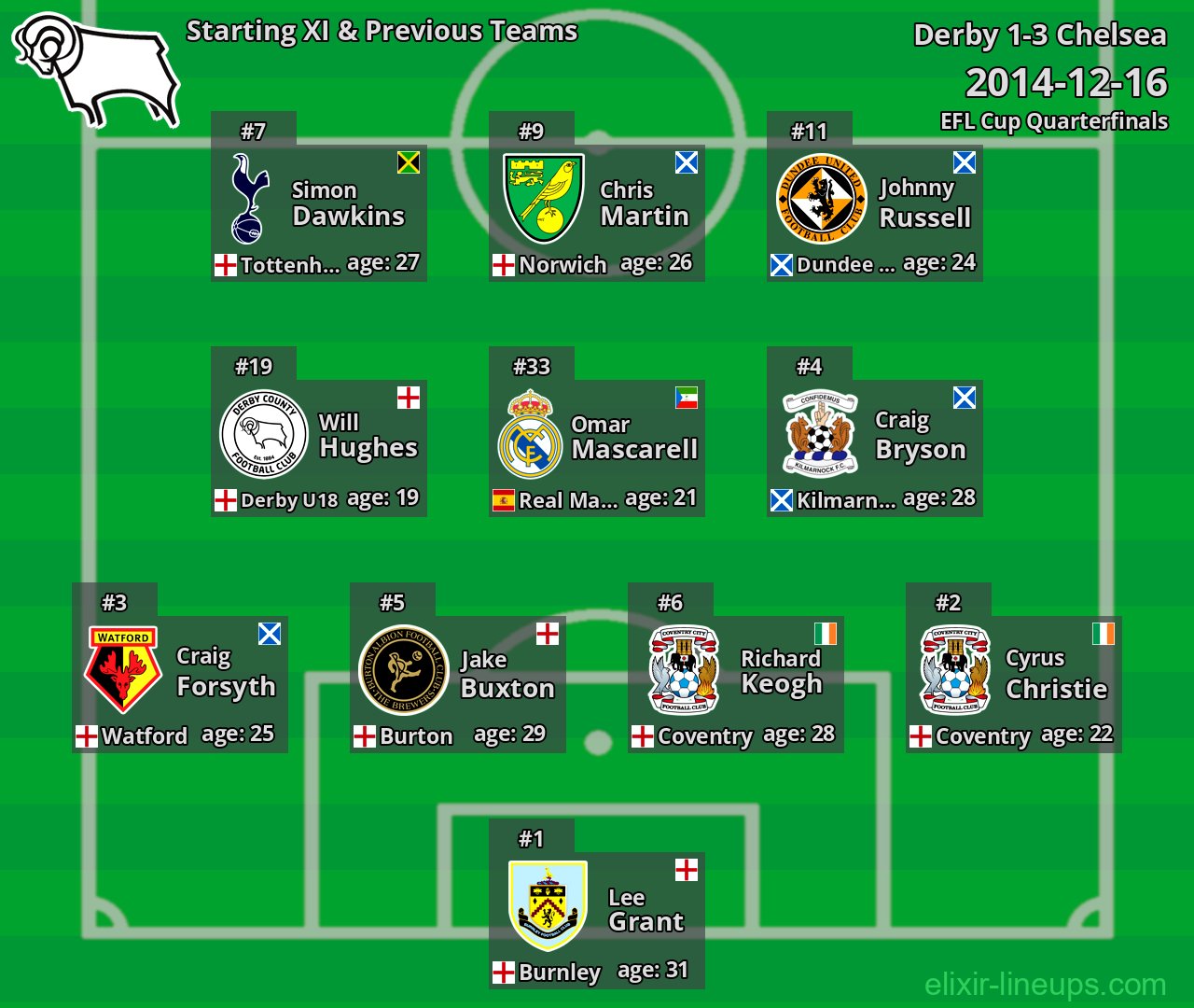 Derby Starting XI & Previous Teams 2014-12-16