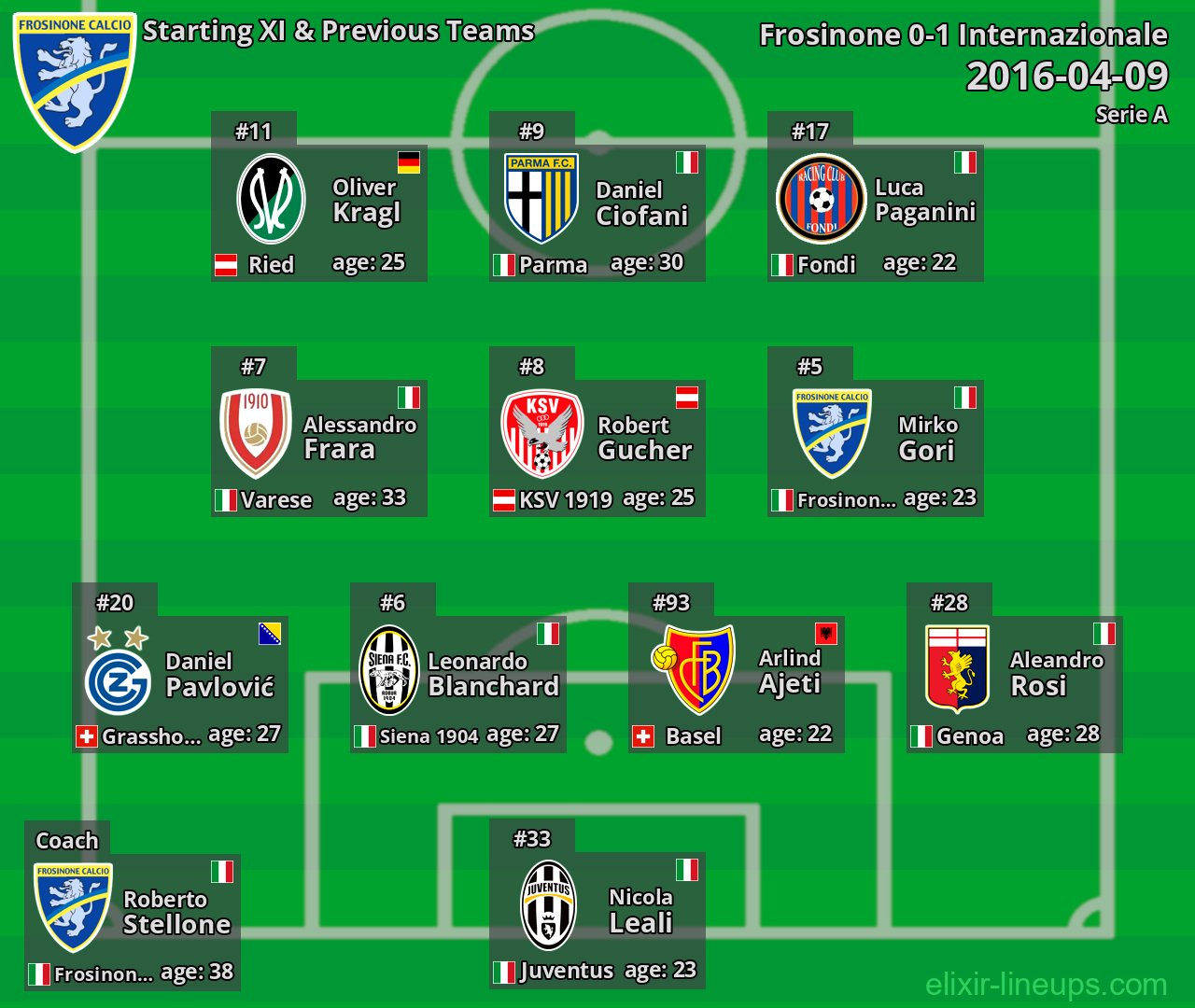 Frosinone Starting XI & Previous Teams 2016-04-09