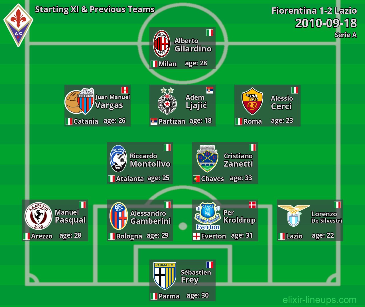 Fiorentina Starting XI & Previous Teams 2010-09-18