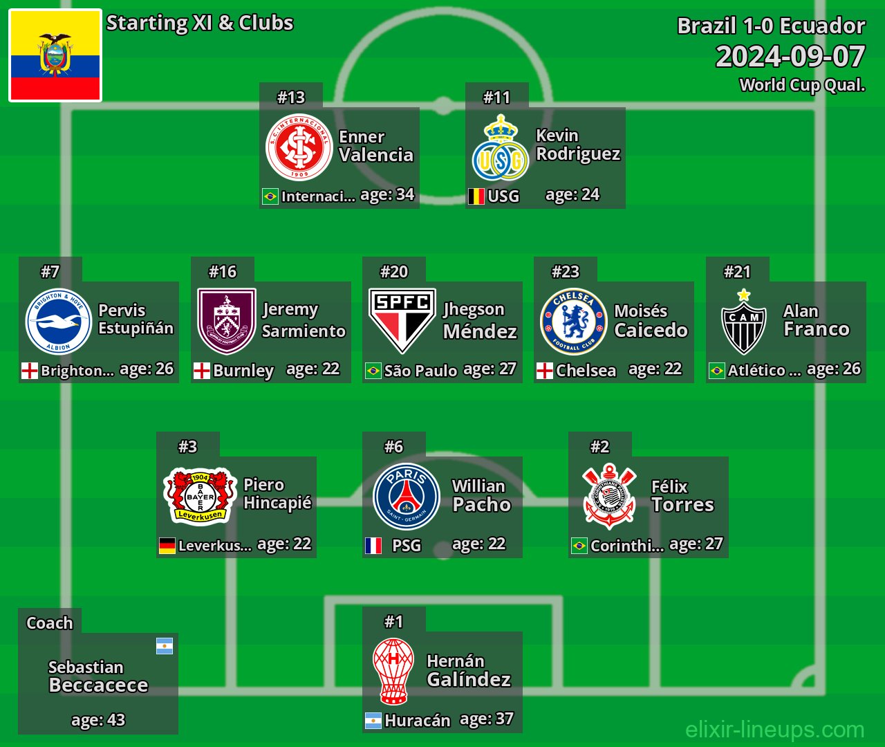 Ecuador Starting XI 2024-09-07
