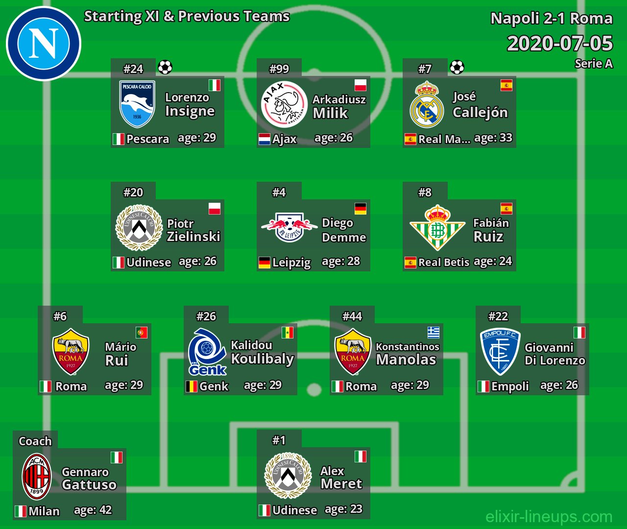 Napoli Starting XI & Previous Teams 2020-07-05