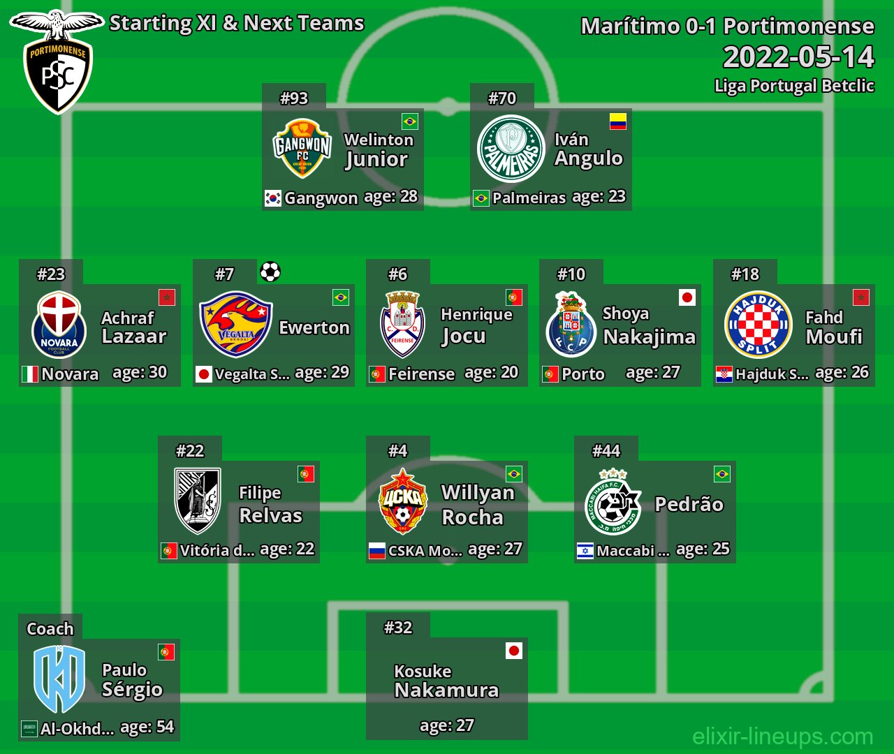 Portimonense Starting XI & Next Teams 2022-05-14