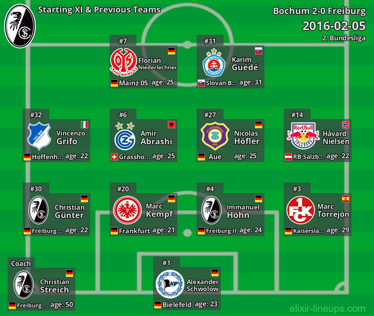 Freiburg Starting XI & Previous Teams 2016-02-05