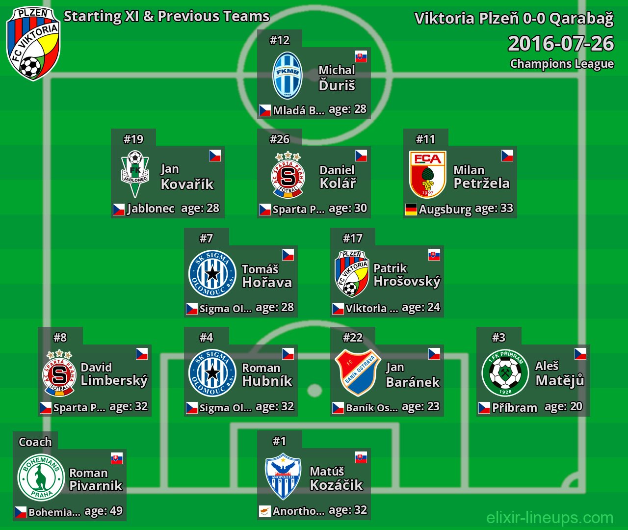 Viktoria Plzeň Starting XI & Previous Teams 2016-07-26