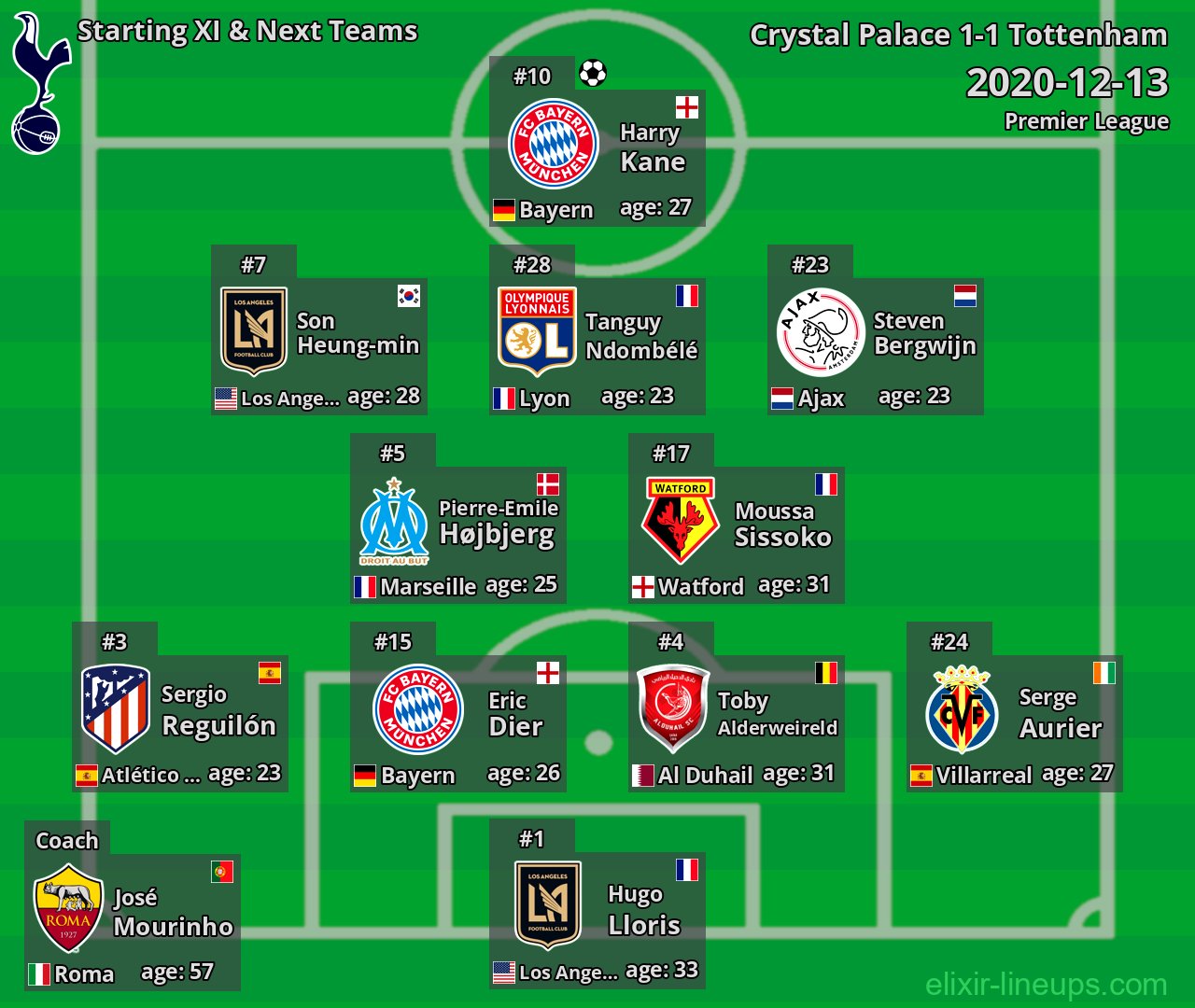 Tottenham Starting XI & Next Teams 2020-12-13