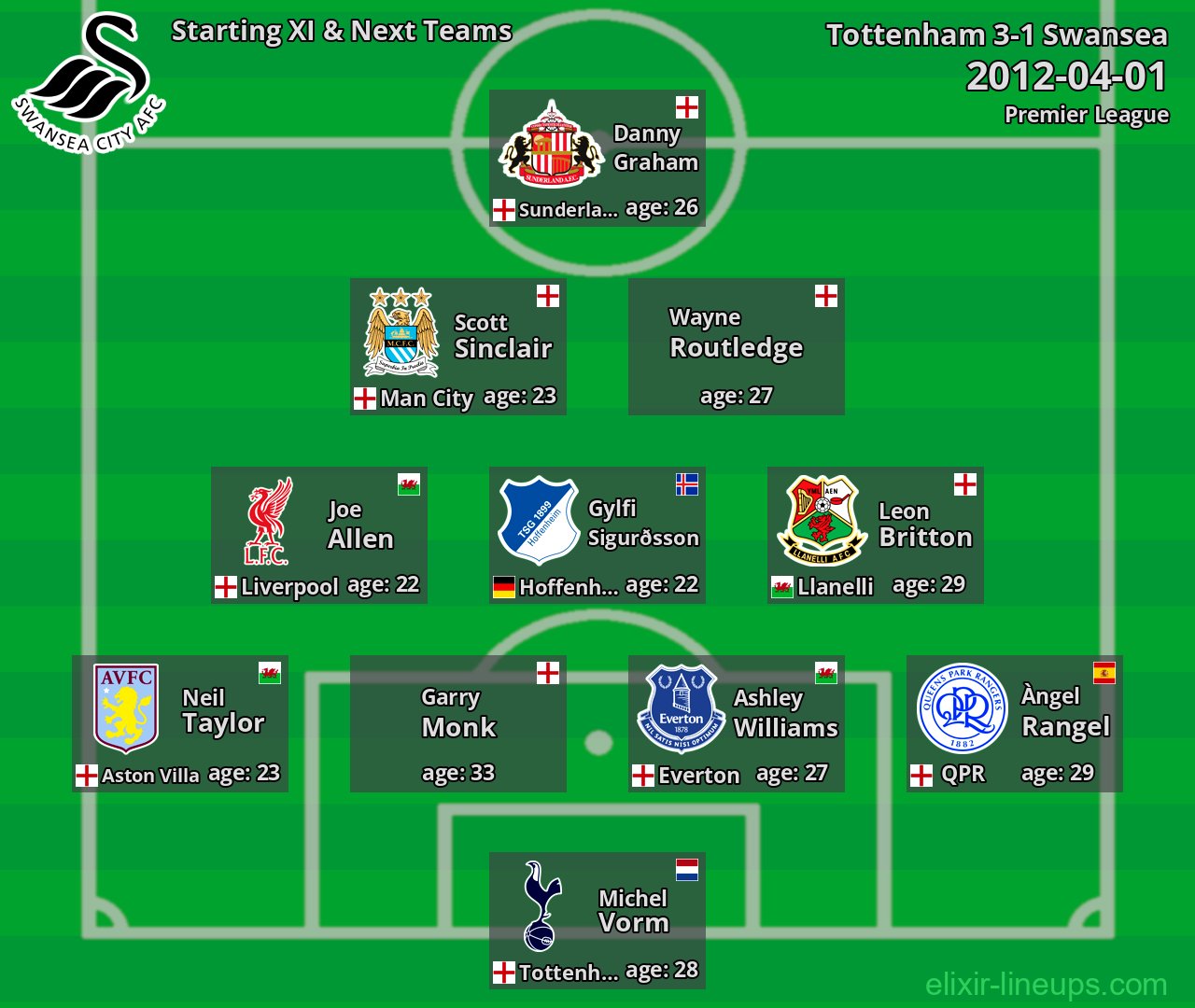 Swansea Starting XI & Next Teams 2012-04-01
