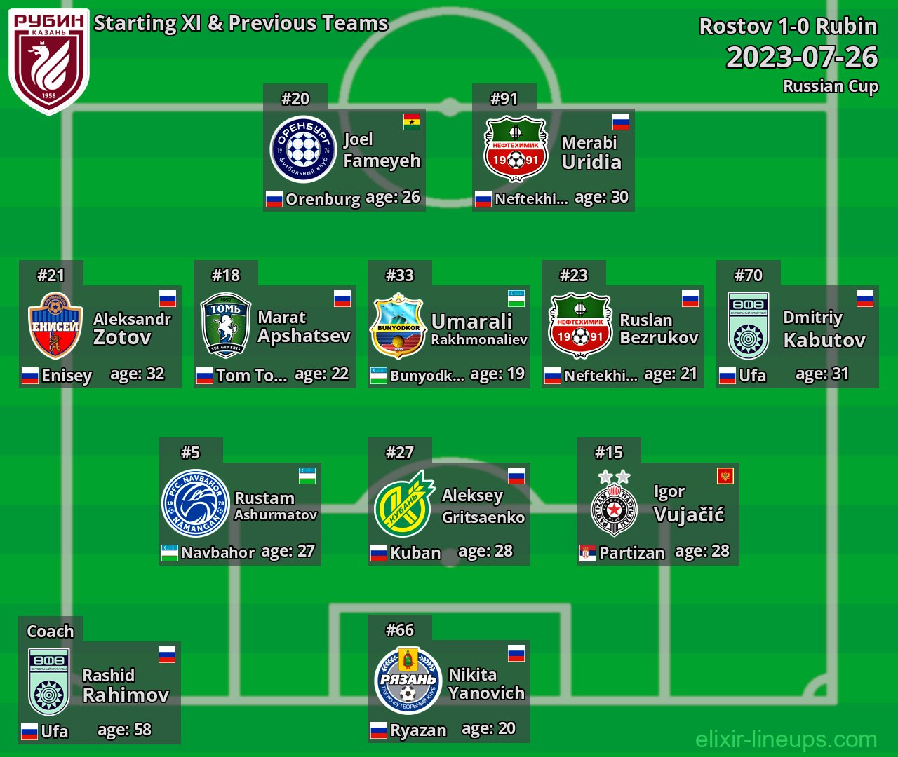 Rubin Starting XI & Previous Teams 2023-07-26