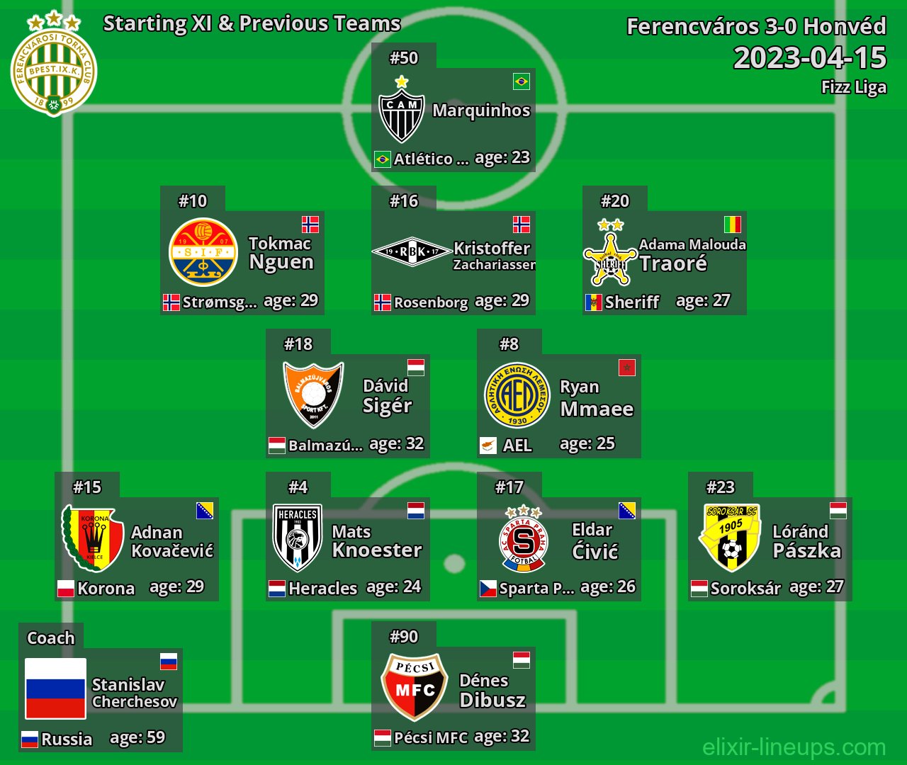 Ferencváros Starting XI & Previous Teams 2023-04-15