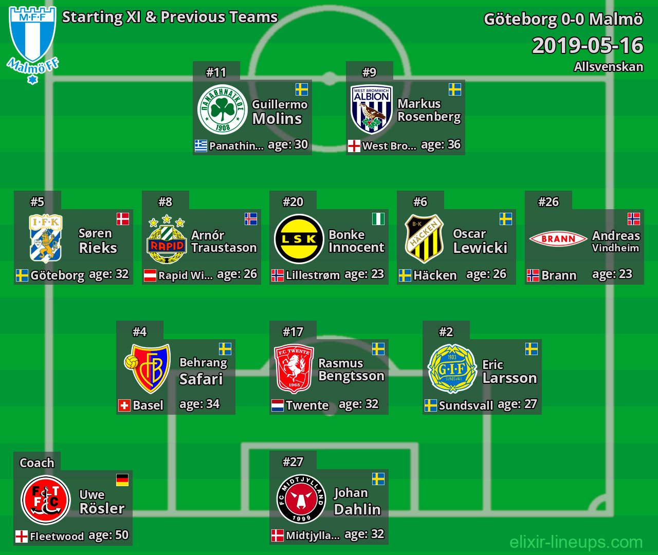 Malmö Starting XI & Previous Teams 2019-05-16