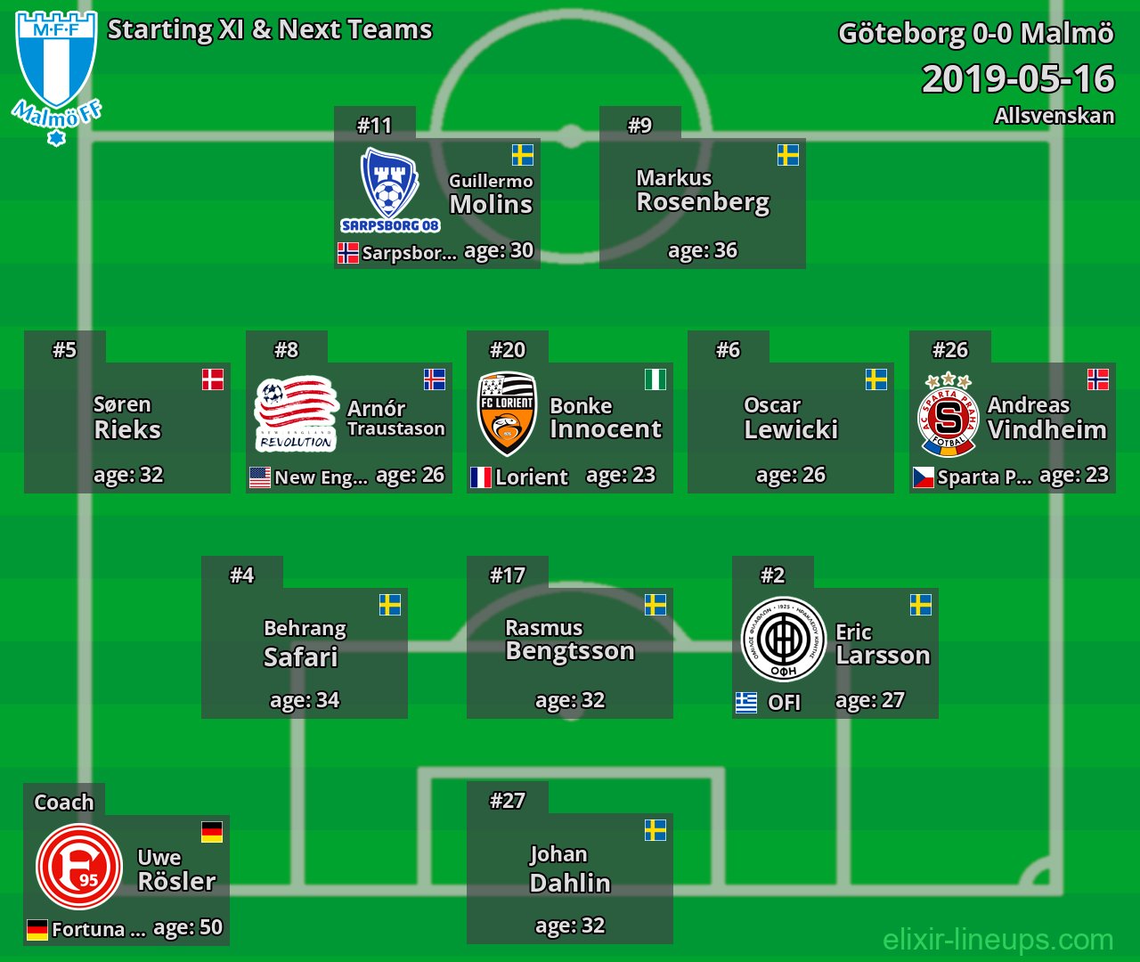 Malmö Starting XI & Next Teams 2019-05-16