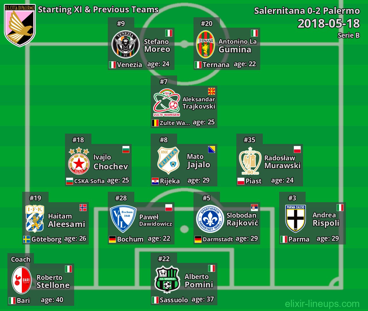 Palermo Starting XI & Previous Teams 2018-05-18