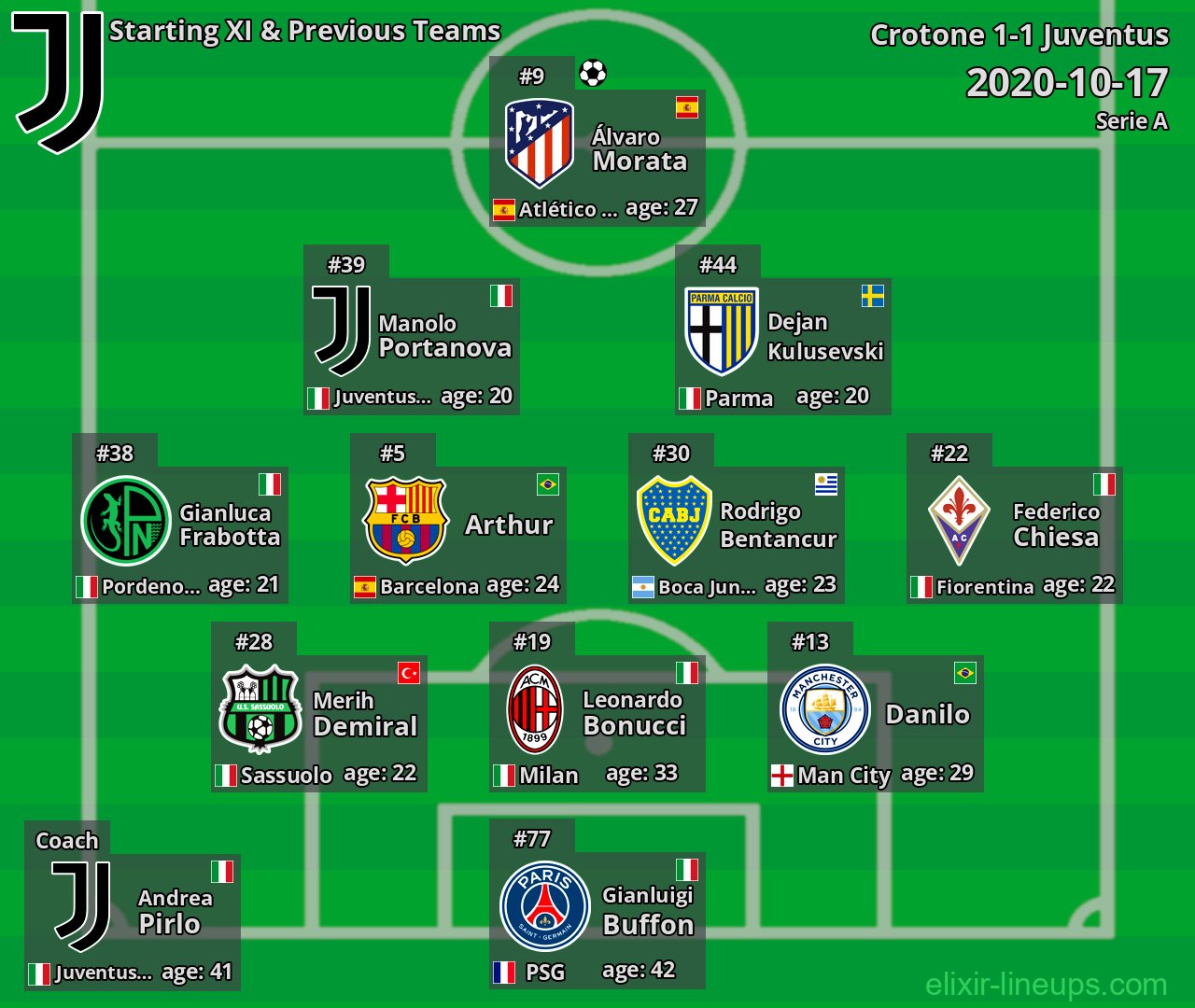 Juventus Starting XI & Previous Teams 2020-10-17