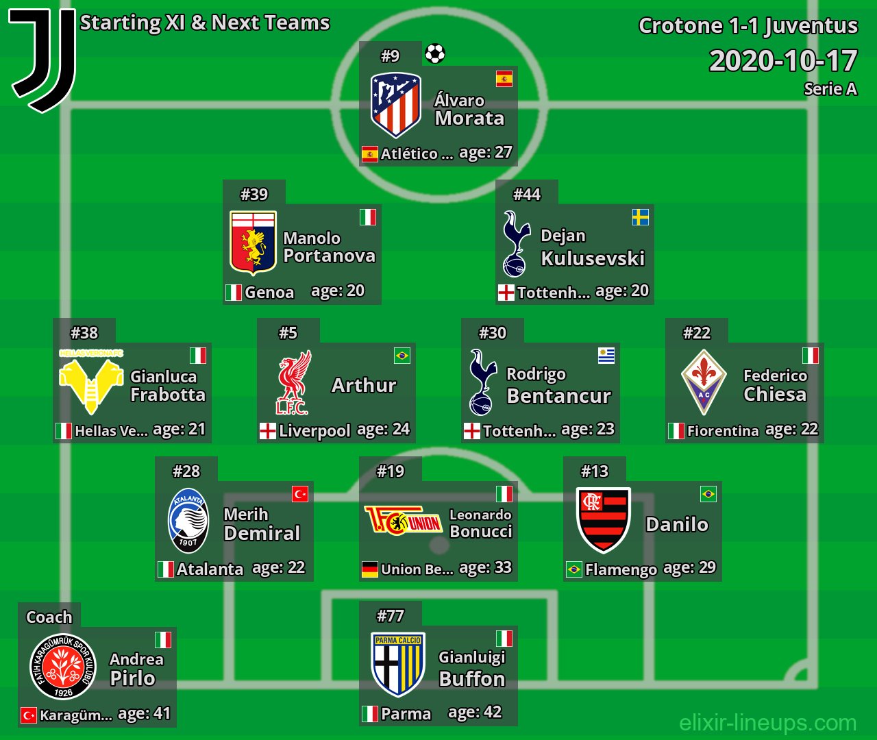 Juventus Starting XI & Next Teams 2020-10-17