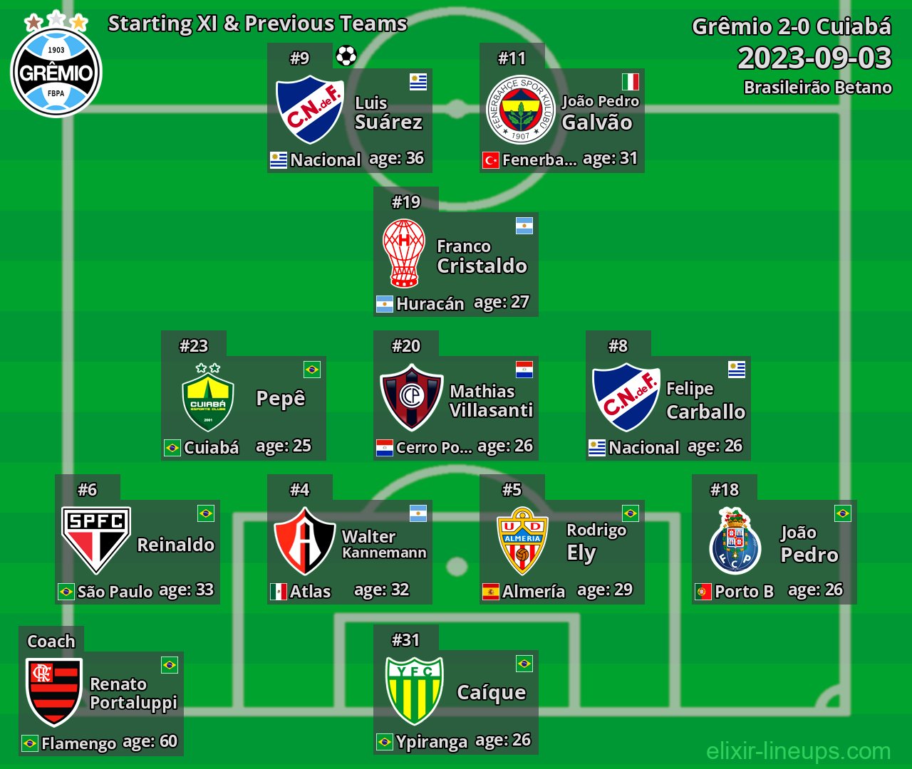 Grêmio Starting XI & Previous Teams 2023-09-03