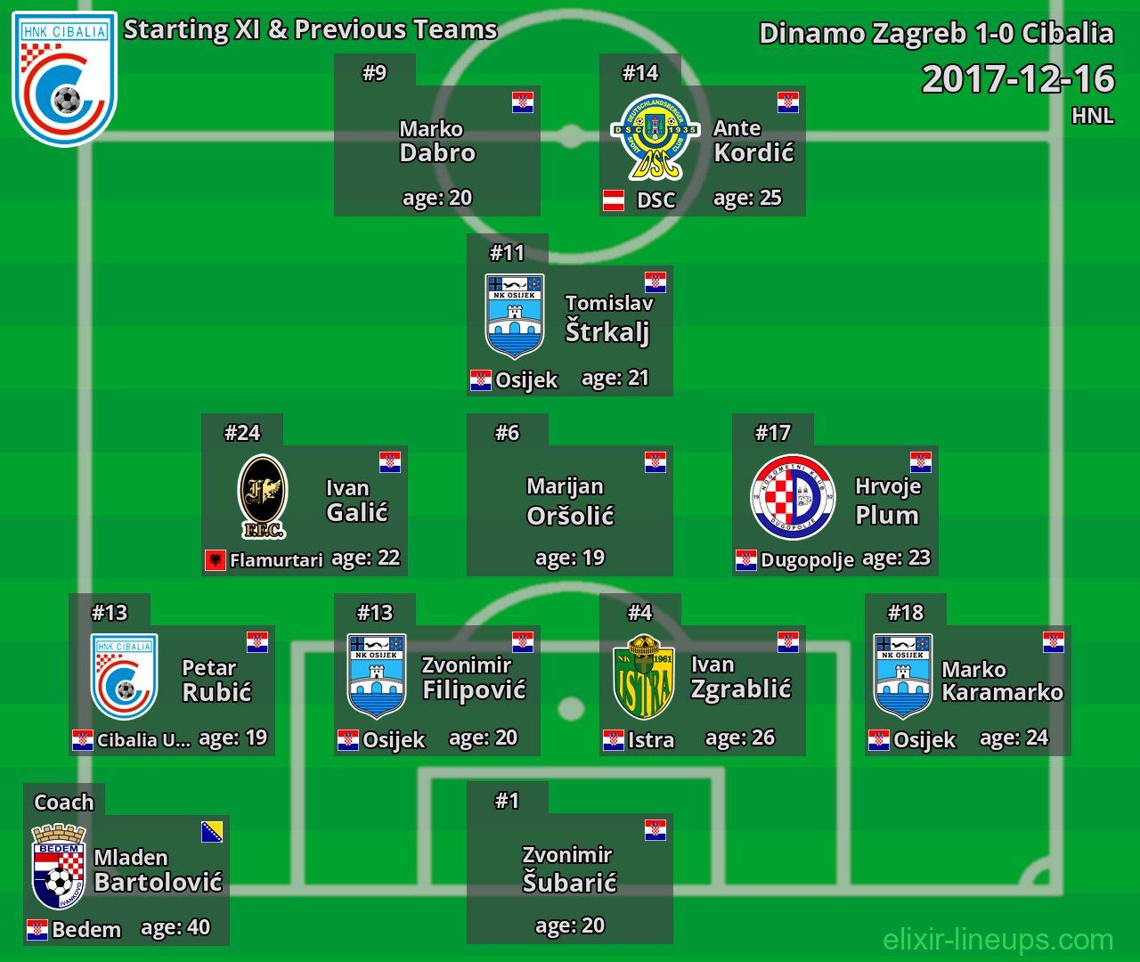 Cibalia Starting XI & Previous Teams 2017-12-16