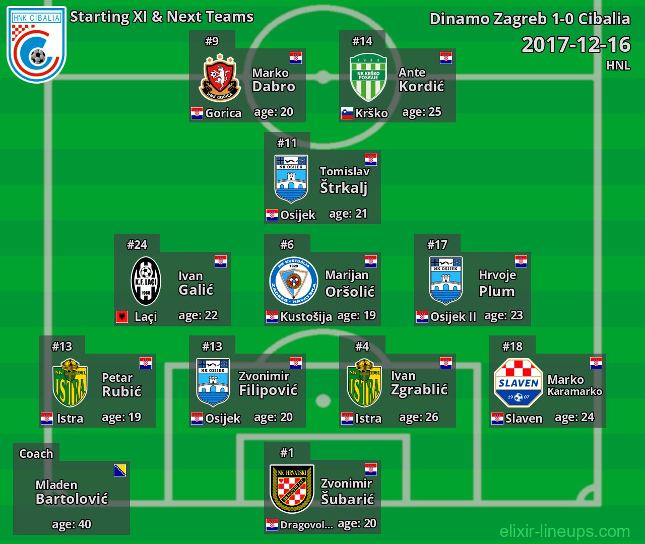 Cibalia Starting XI & Next Teams 2017-12-16