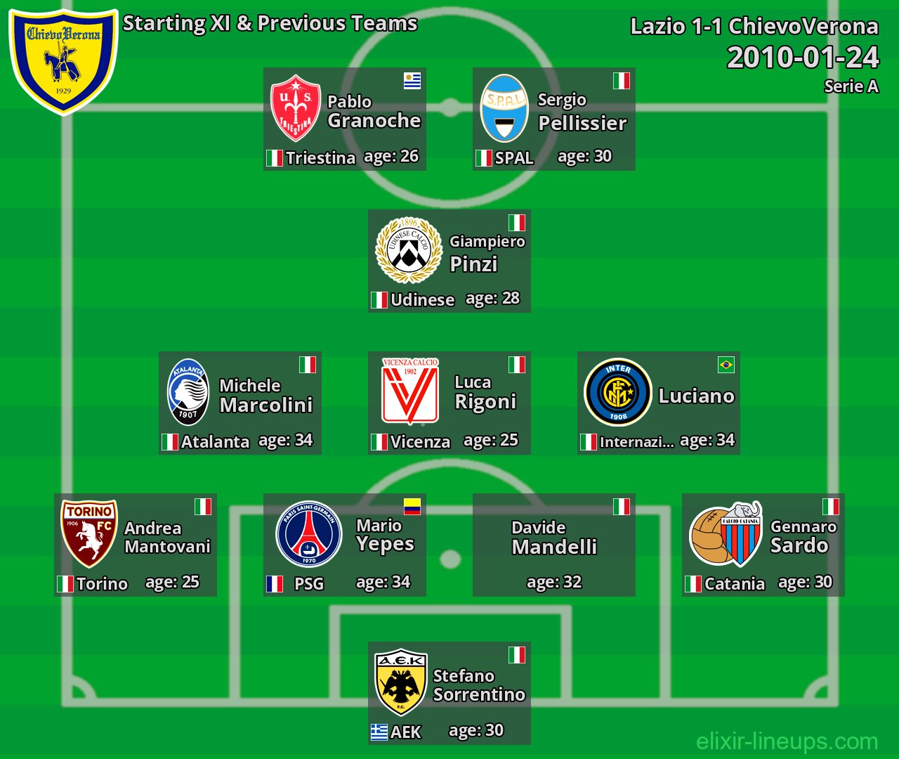 ChievoVerona Starting XI & Previous Teams 2010-01-24