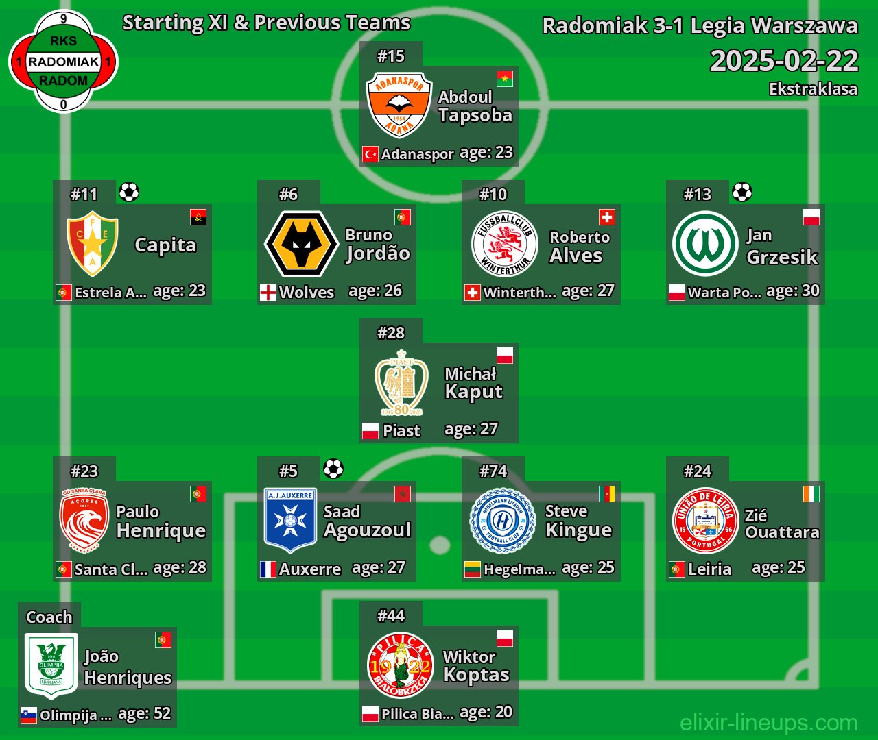 Radomiak Starting XI & Previous Teams 2025-02-22