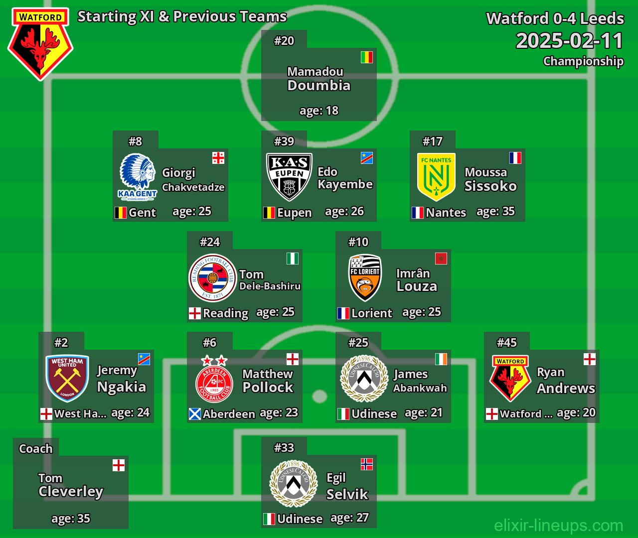 Watford Starting XI & Previous Teams 2025-02-11