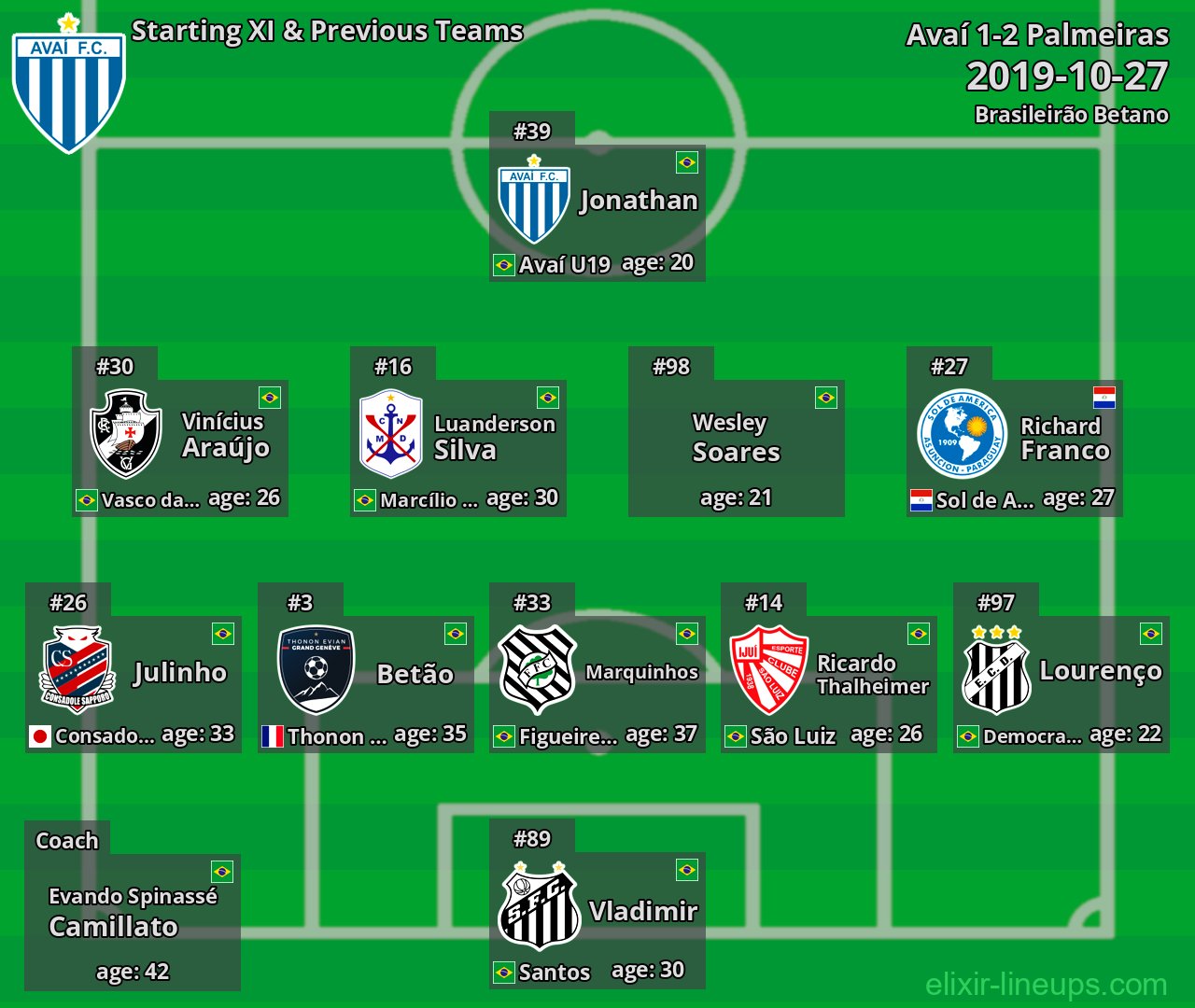 Avaí Starting XI & Previous Teams 2019-10-27