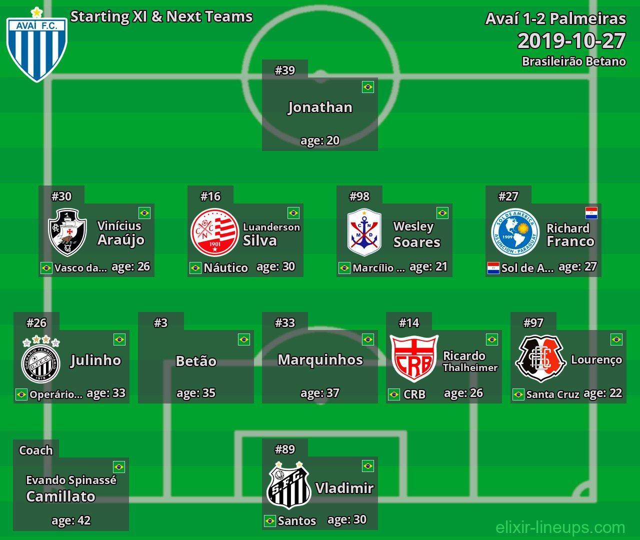 Avaí Starting XI & Next Teams 2019-10-27