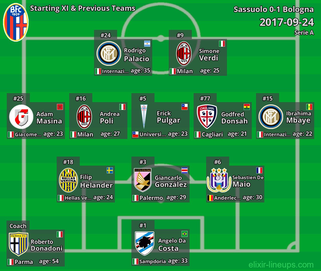 Bologna Starting XI & Previous Teams 2017-09-24