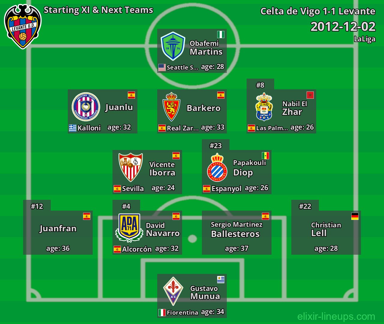 Levante Starting XI & Next Teams 2012-12-02