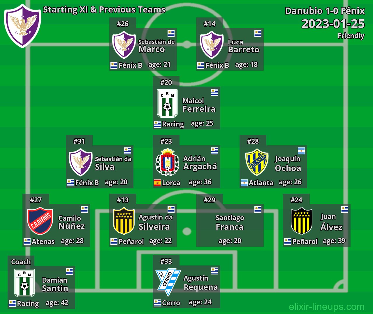 Fénix Starting XI & Previous Teams 2023-01-25