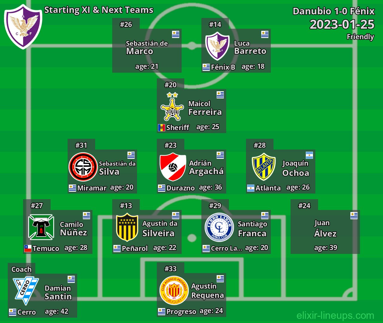 Fénix Starting XI & Next Teams 2023-01-25