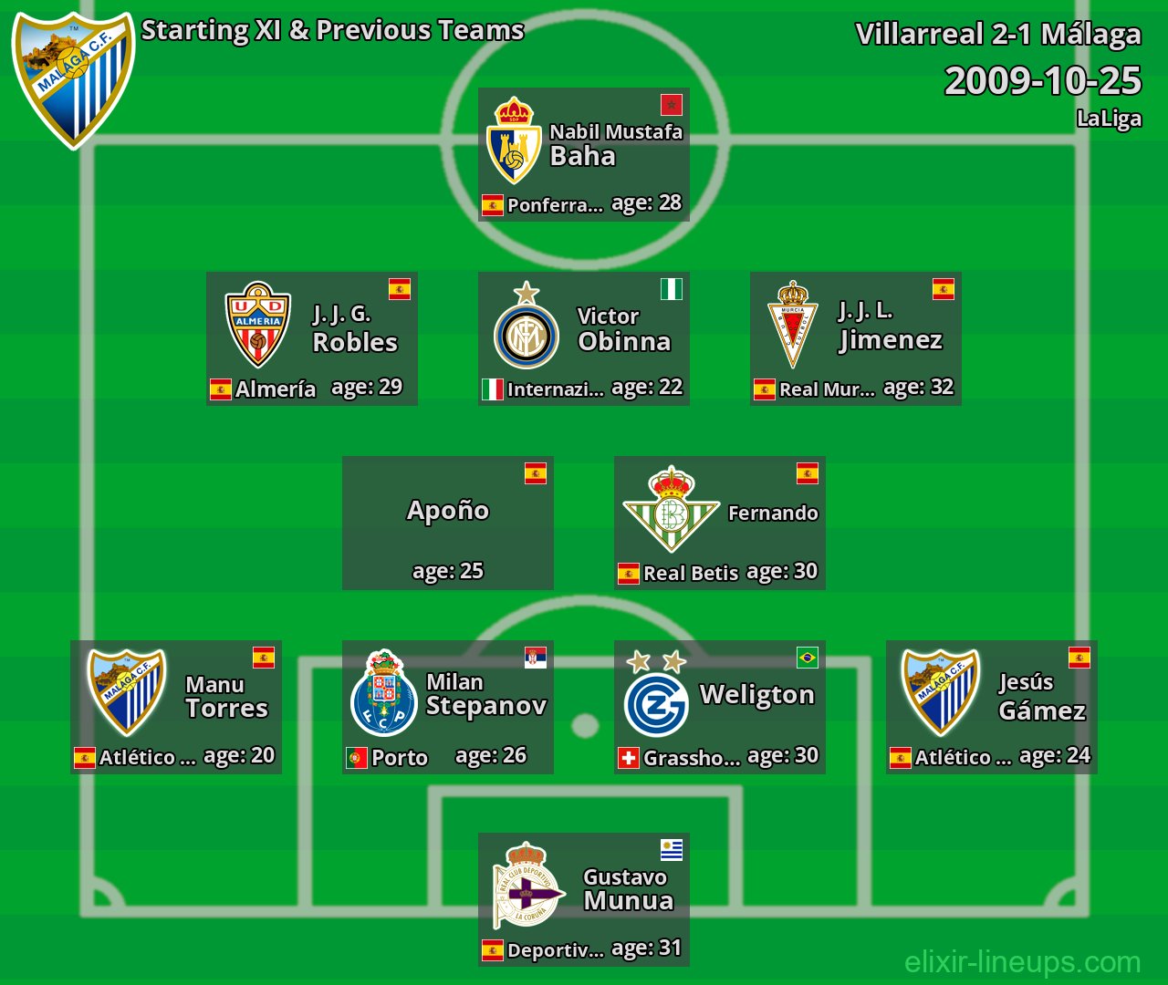 Málaga Starting XI & Previous Teams 2009-10-25