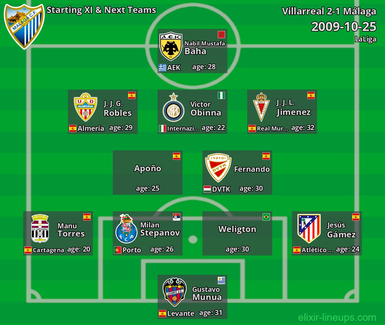 Málaga Starting XI & Next Teams 2009-10-25