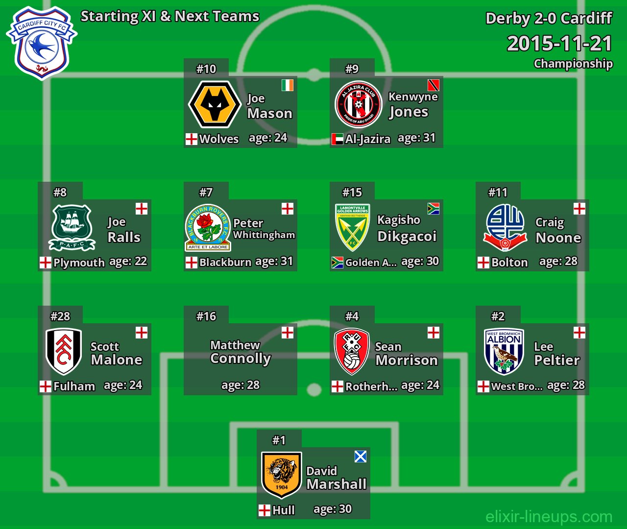 Cardiff Starting XI & Next Teams 2015-11-21