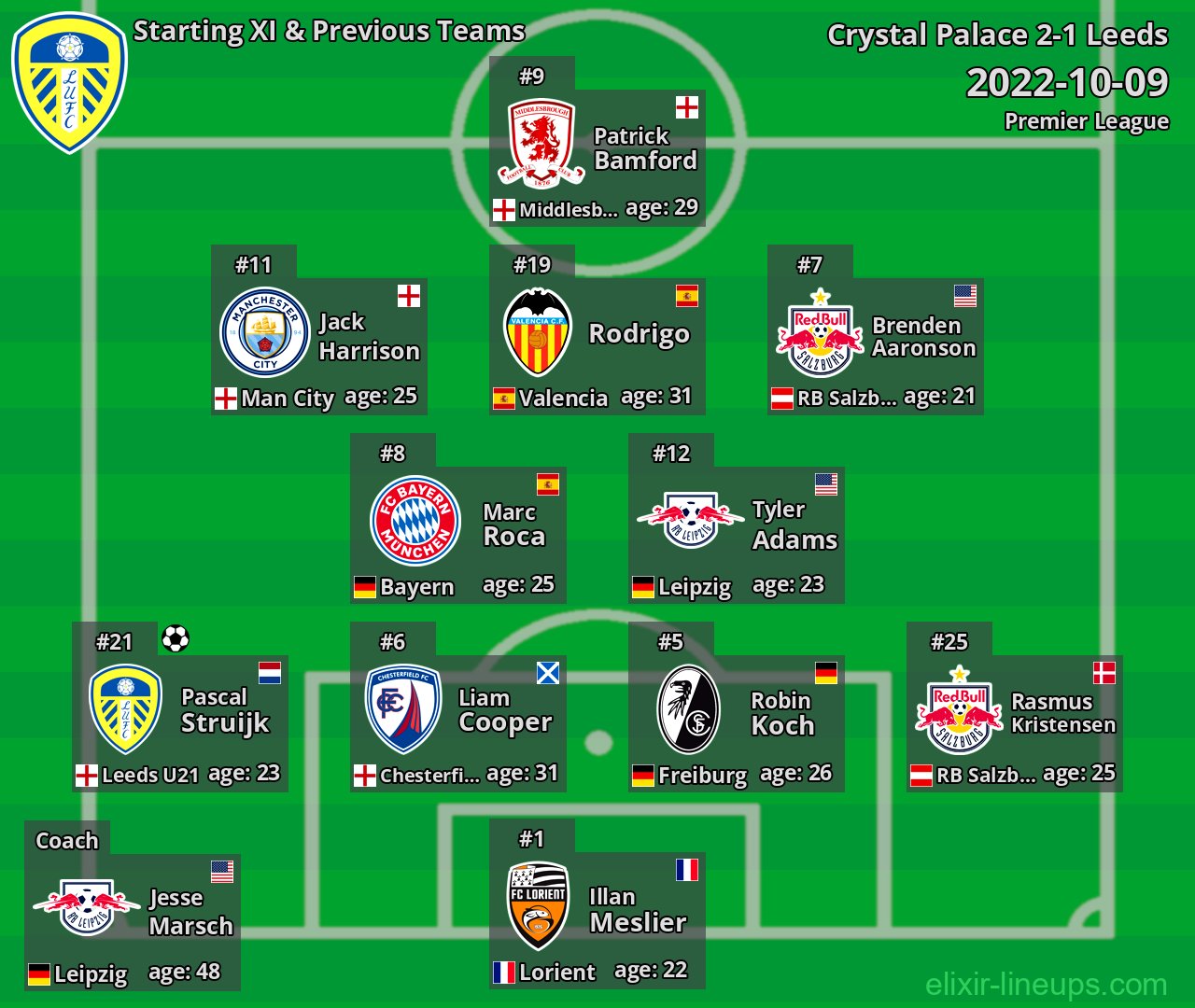 Leeds Starting XI & Previous Teams 2022-10-09