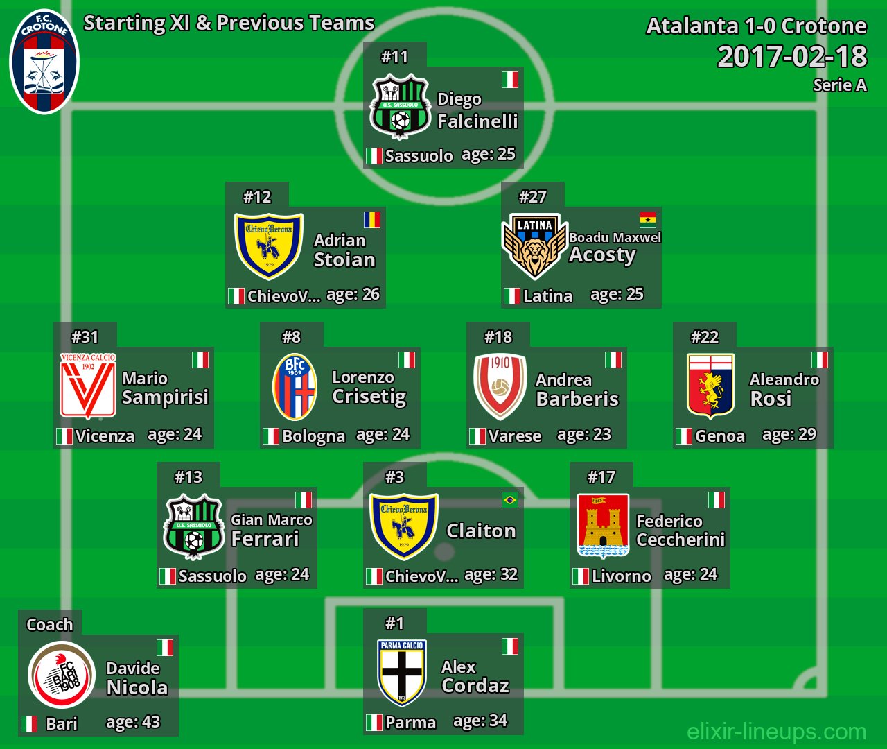 Crotone Starting XI & Previous Teams 2017-02-18
