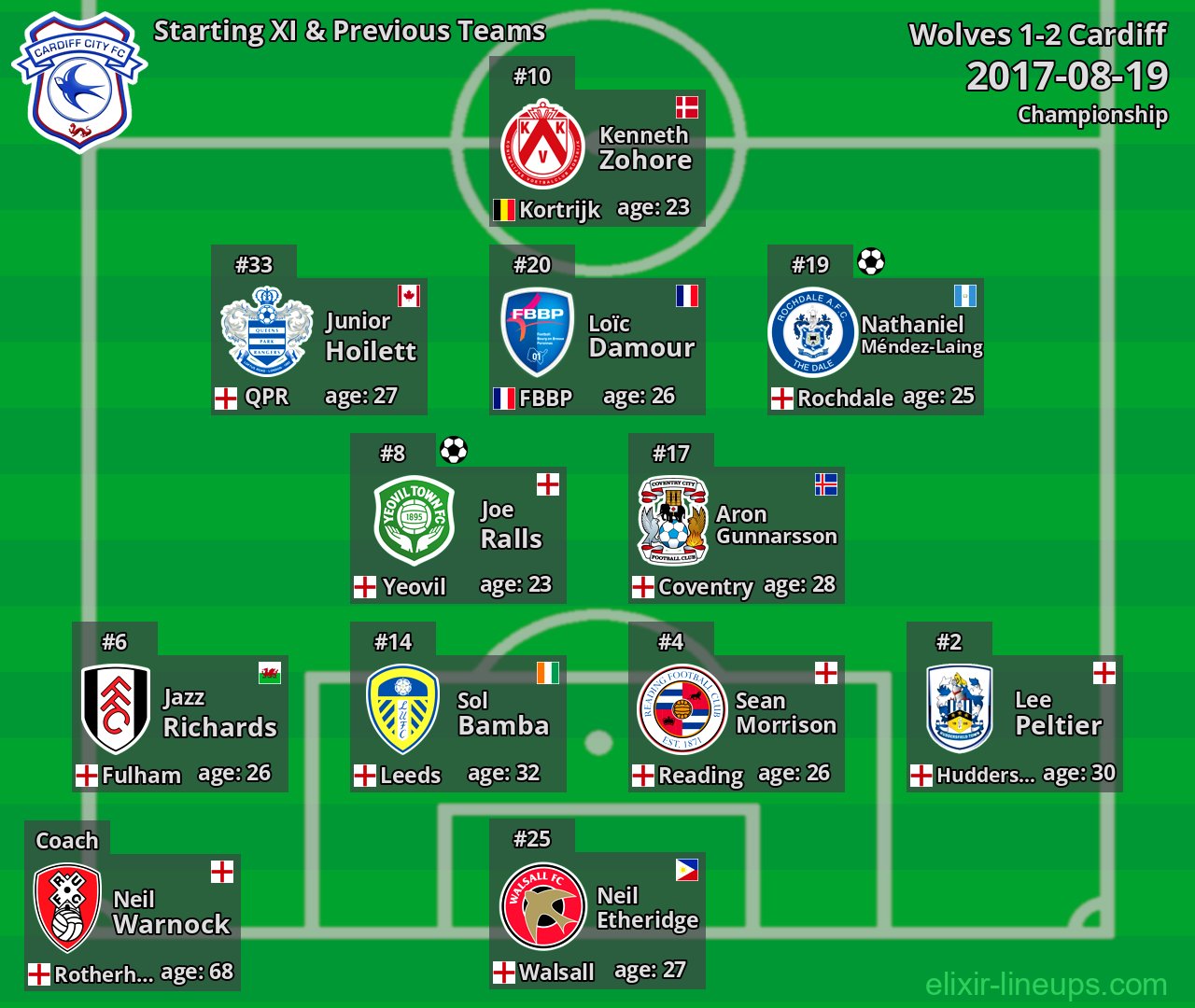 Cardiff Starting XI & Previous Teams 2017-08-19