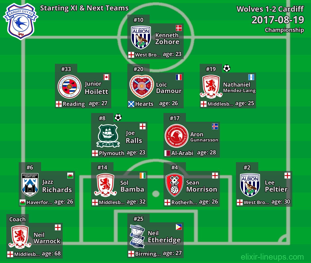 Cardiff Starting XI & Next Teams 2017-08-19