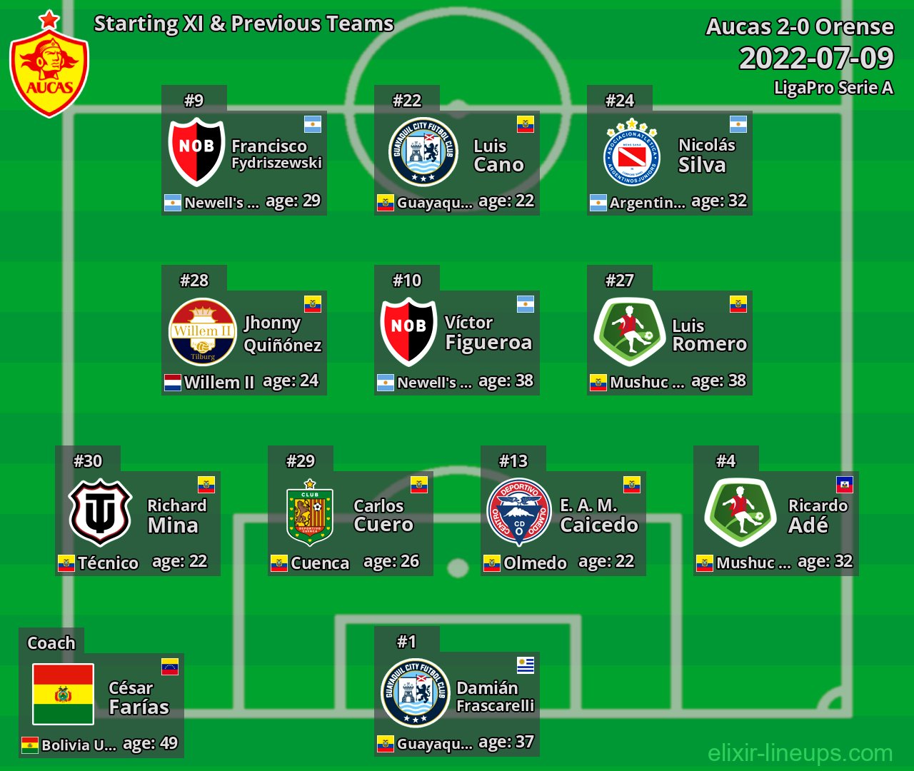 Aucas Starting XI & Previous Teams 2022-07-09
