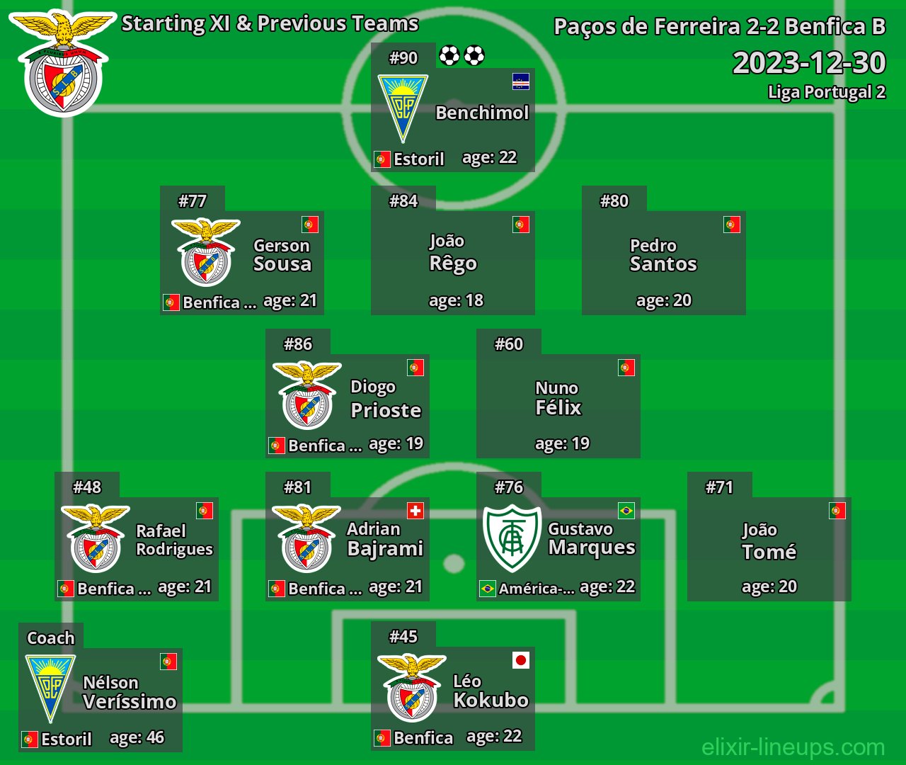 Benfica B Starting XI & Previous Teams 2023-12-30