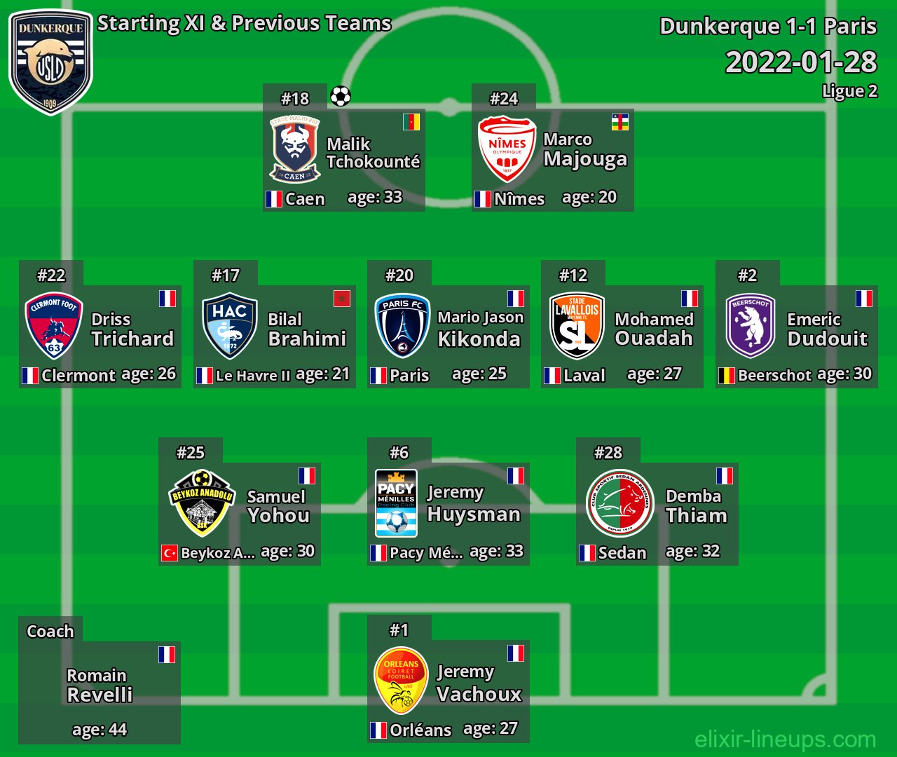 Dunkerque Starting XI & Previous Teams 2022-01-28