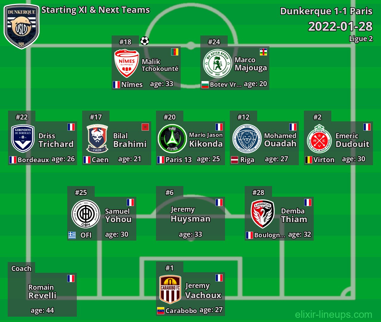 Dunkerque Starting XI & Next Teams 2022-01-28