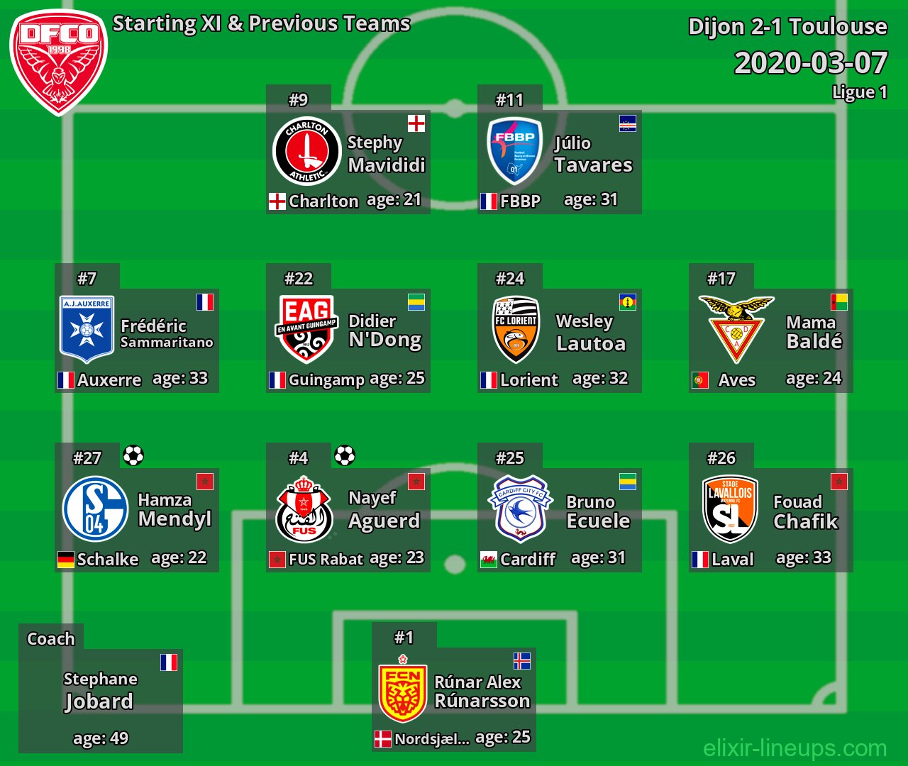 Dijon Starting XI & Previous Teams 2020-03-07