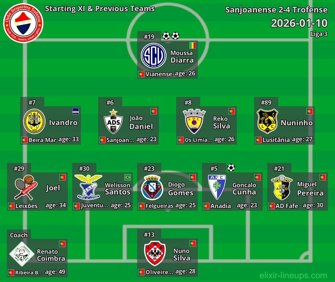 Trofense Starting XI & Previous Teams 2026-01-10