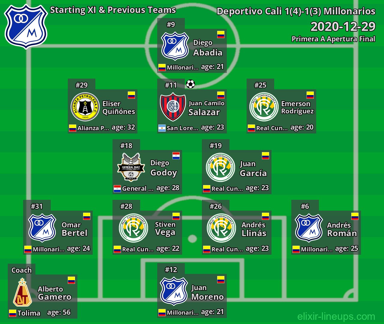 Millonarios Starting XI & Previous Teams 2020-12-29