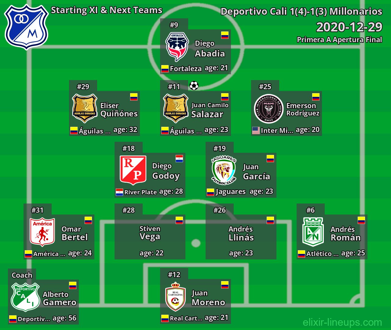 Millonarios Starting XI & Next Teams 2020-12-29