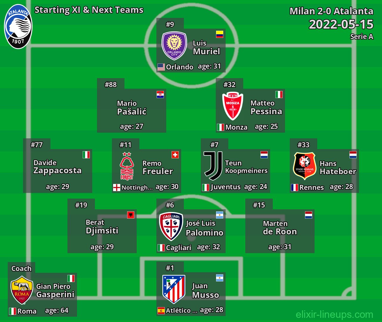 Atalanta Starting XI & Next Teams 2022-05-15
