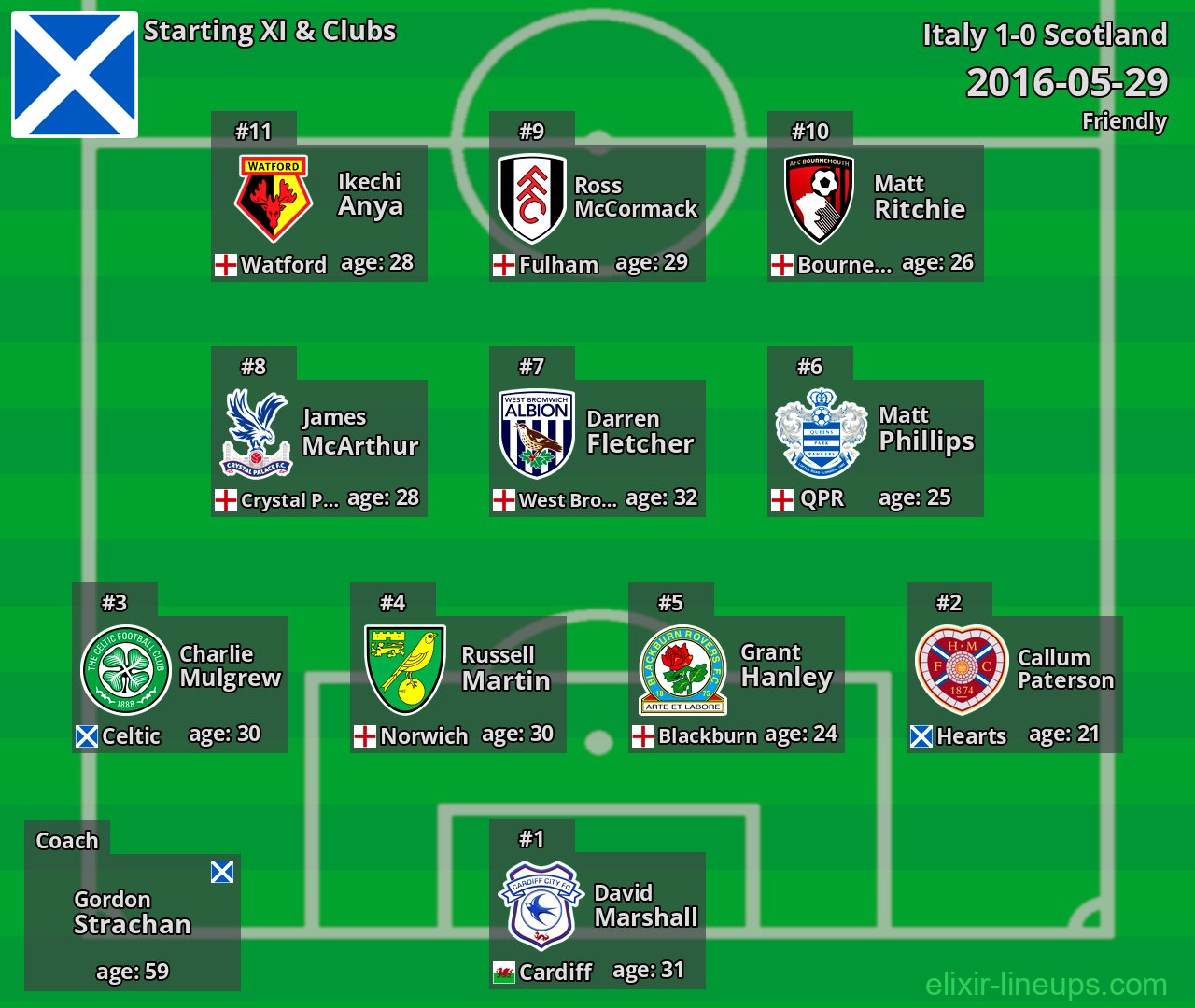 Scotland Starting XI 2016-05-29